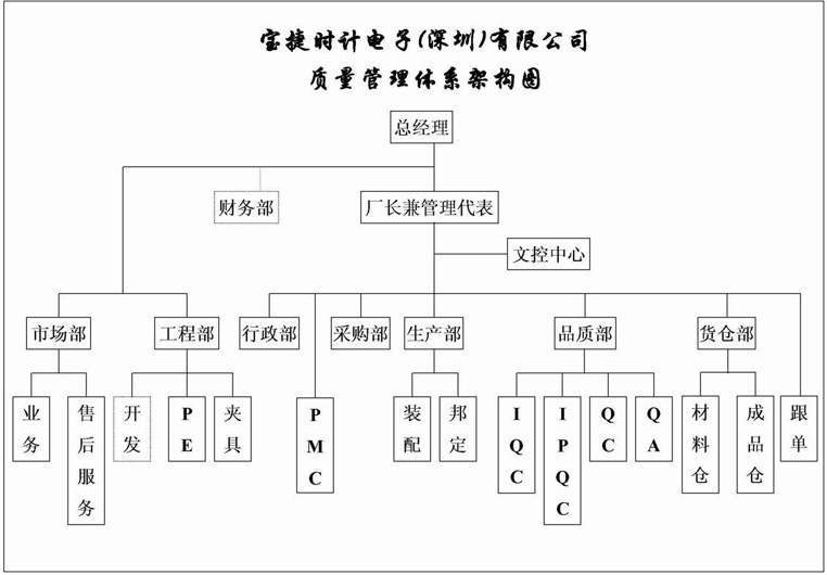 宝捷时计组织架构